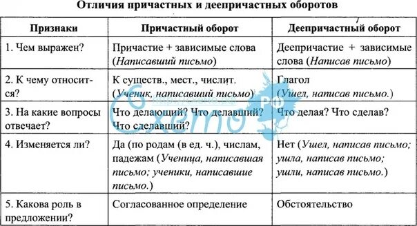 Как определить причастный и деепричастный оборот фото Shkola-2.ru