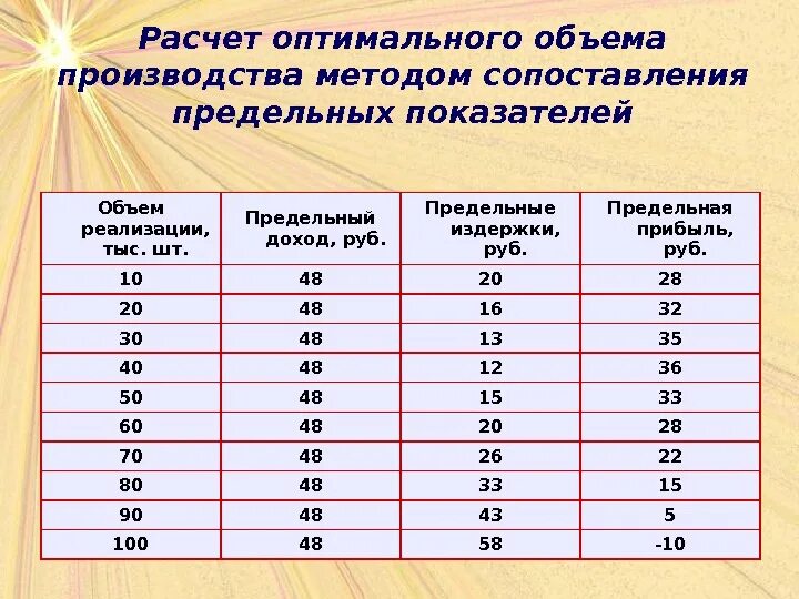 Рассчитать объем выпуска. Расчет оптимального объема производства. рассчитать объем производства. как рассчитать оптимальный объем производства. оптимальный объем производства формула.