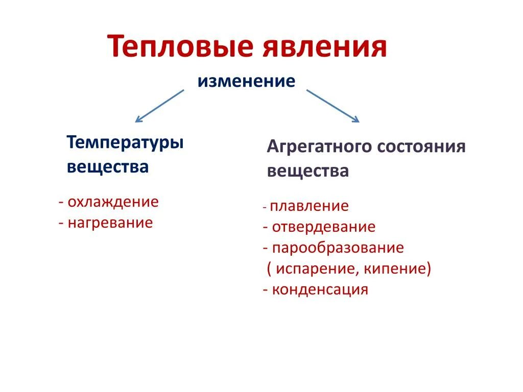 Примеры физических изменений. Тепловые явления. Тепловые явления изменение температуры. Тепловые явления основные понятия. Тепловые явления физика.