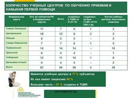 Программа оказания первой помощи сколько часов