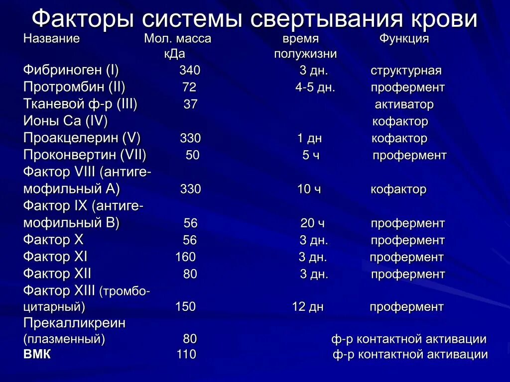 Г л у мужчин. Система гемостаза факторы свертывания. Фибриноген плазмы крови норма. Биохимия крови показатели фибриноген. Показатели фибриногена в крови норма.