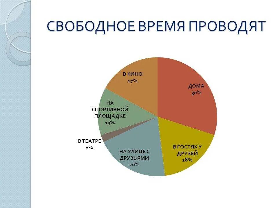 В свободное время люблю. Распределение свободного времени. Свободное время подростков статистика. Статистика чем занимаются подростки в свободное время. Проект свободное время подростков.