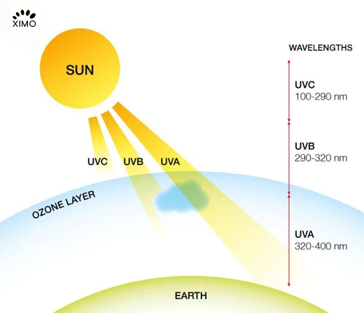 Какая мощность излучения солнца. Ультрафиолет UVA UVB UVC. Ультрафиолетовые лучи диапазон. Ультрафиолетовое излучение солнца схема. UVA UVB лучи схема.