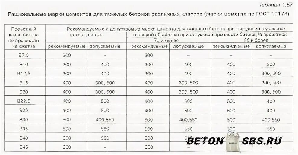 Сколько нужно материала на куб бетона. Цемент расход на м3 бетона марки 300. Сколько цемента потребуется для 1 Куба бетона. Расход цемента на бетон м500. Цемент в Кубе бетона м400.