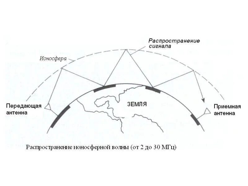 Отражение радиоволн от земли. Ионосфера земли схема. схема отражения радиоволн от ионосферы. распространение радиоволн в атмосфере. отражение радиоволн от ионосферы.
