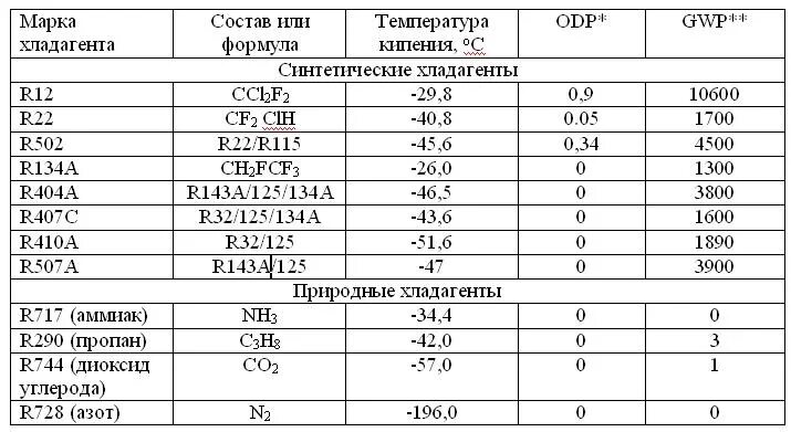 Состав р