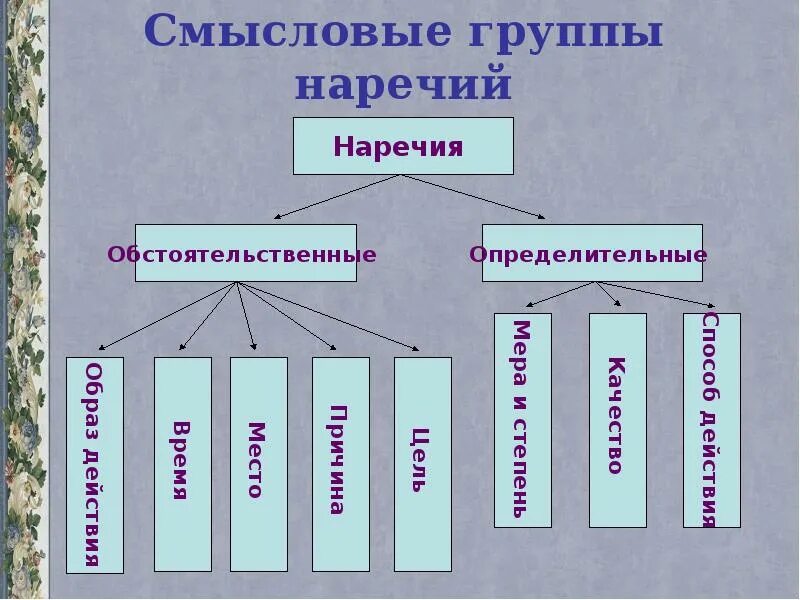 Распредели наречия на 2 группы. Смысловые группы наречий. Смысловые группы наречий определительные и обстоятельственные. Смысловые группы наречий 7 класс. Смысловые группы наречий 7 класс таблица.