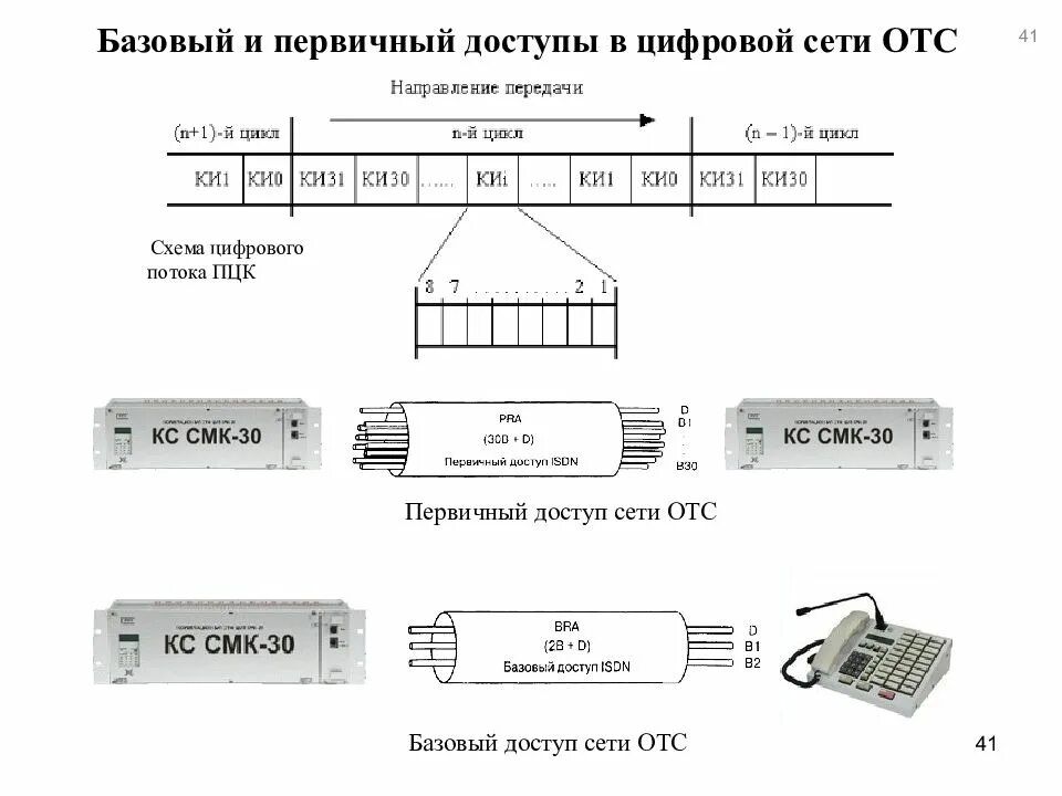 Оперативно-технологическая связь (отс). Сеть отс. Сеть отс. Оперативно-технологическая связь на железнодорожном транспорте. Схема.