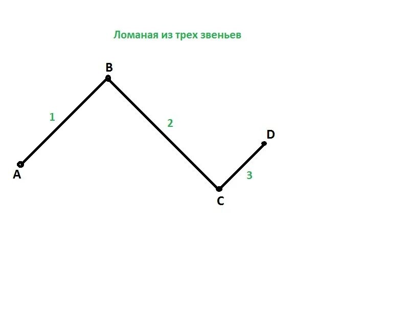 Длина ломаной из 3 звеньев. Ломаная линия из 3 звеньев. Начертить ломаную линию из трех звеньев. Как начертить ломаную линию состоящую из 3 звеньев. Из 3 звеньев ломаная из 3 звеньев.
