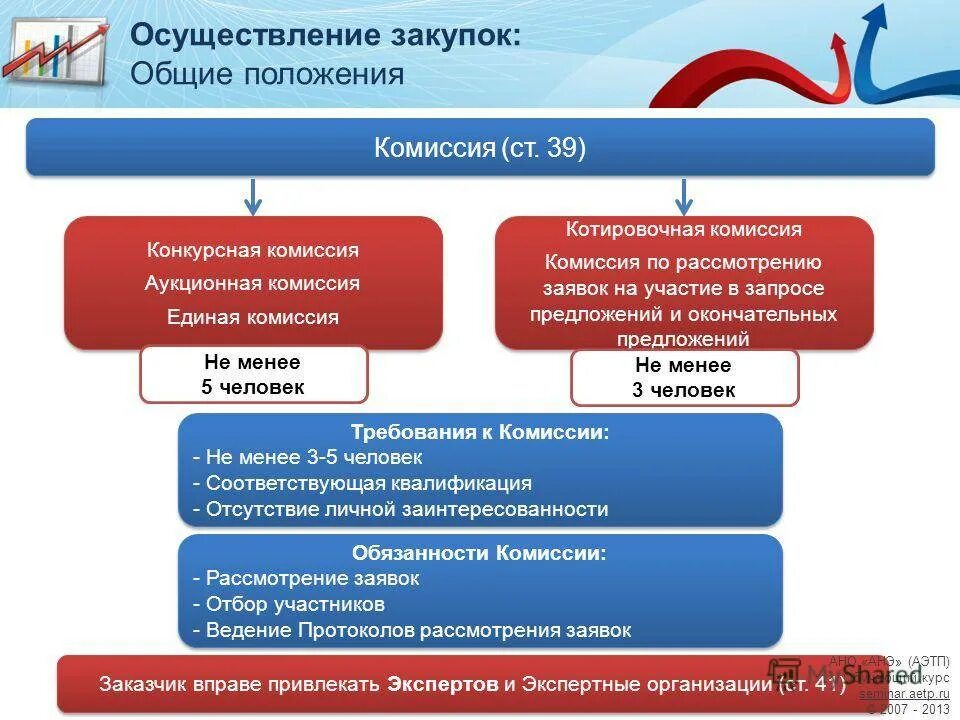 Необоснованная закупка