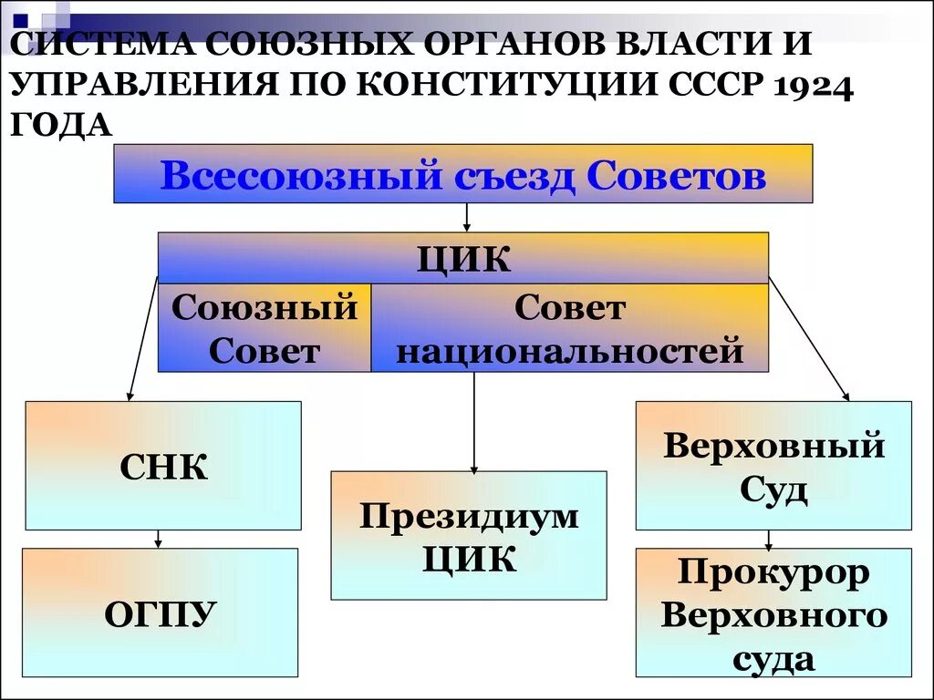 Орган управления советской власти. Система органов власти СССР В 1924. Система органов гос власти по Конституции 1924. Структура высших органов власти по Конституции 1924. Структура высших органов власти СССР 1924.