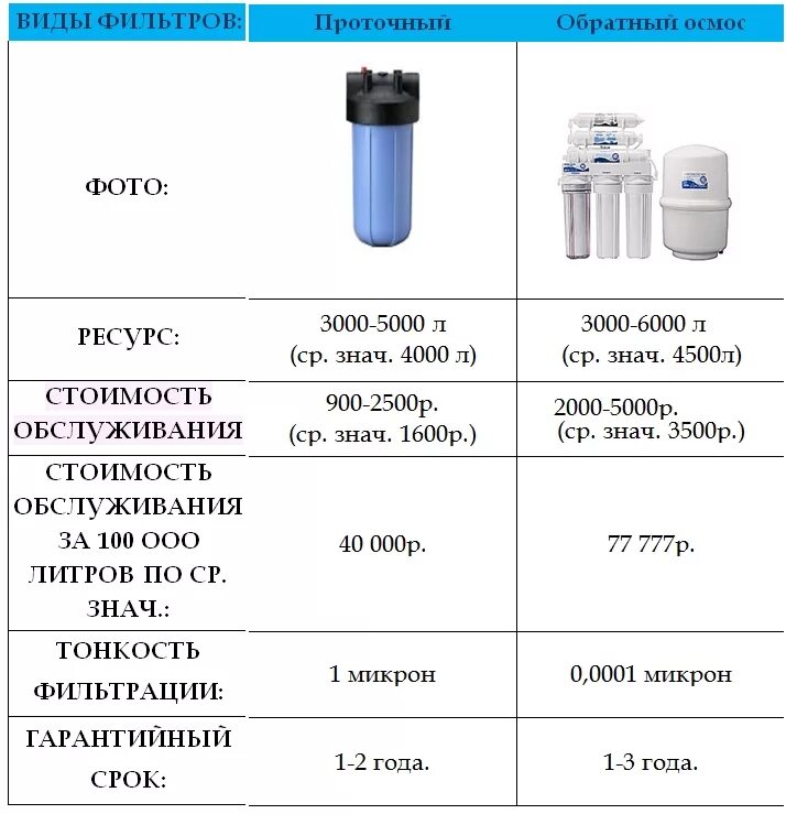 Обратный осмос расход воды. Фильтр для воды под мойку Размеры. Таблица очистки фильтров для обратного осмоса. Фильтр для воды под мойку размер картриджа. Габариты фильтра для воды под мойку.