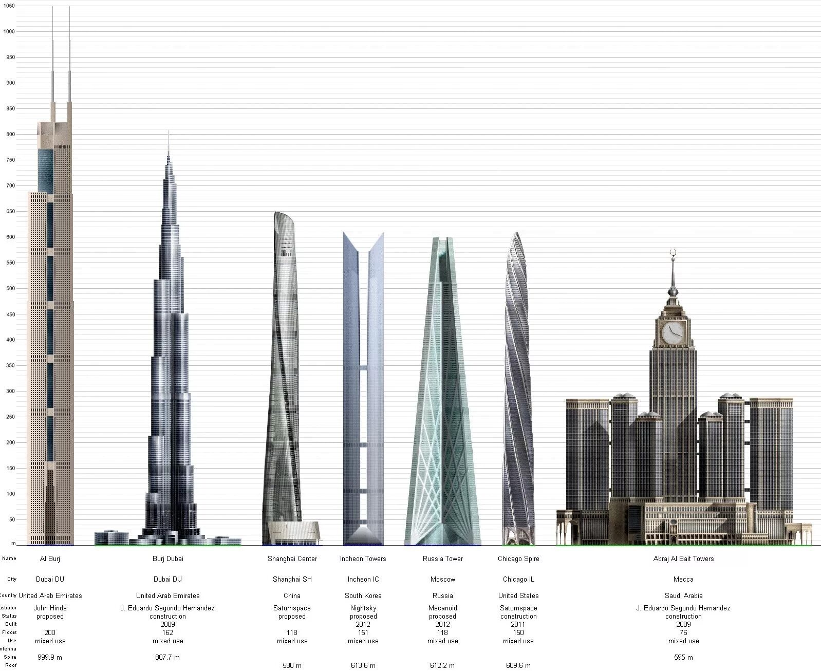 Бурдж-Халифа высота башни. Бурдж-Халифа высота этажей. Башня Шанхай Тауэр чертеж. Высота Бурдж Халифа и Москва Сити.