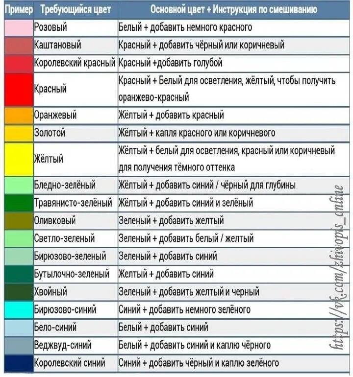 Как получить при смешивании. Смешивание цветов. Смешивание цветов таблица. Таблица по смешиванию цветов. Смешивание цветов краски таблица.
