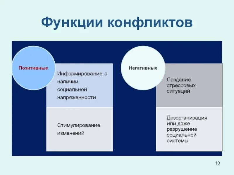 Социальный конфликт обществознание 11 класс. Социальный конфликт это в обществознании. функции социальных конфликтов обществознание. структура конфликта обществознание. презентация конфликты обществознание.