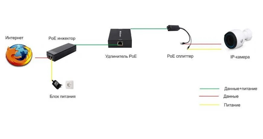 Схема подключения камеры через POE инжектор. Схема подключения 2 видеокамер по витой паре. Видеонаблюдение камеры POE И блок питания. POE инжектор для IP камер дальность. Как подключить камеру через кабель