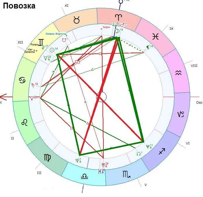 Асцендентный знак зодиака. Знаки зодиака в натальной карте. Обозначение аспектов в натальной карте. Асцендент в натальной карте. Конфигурация Парус в астрологии в натальной карте.