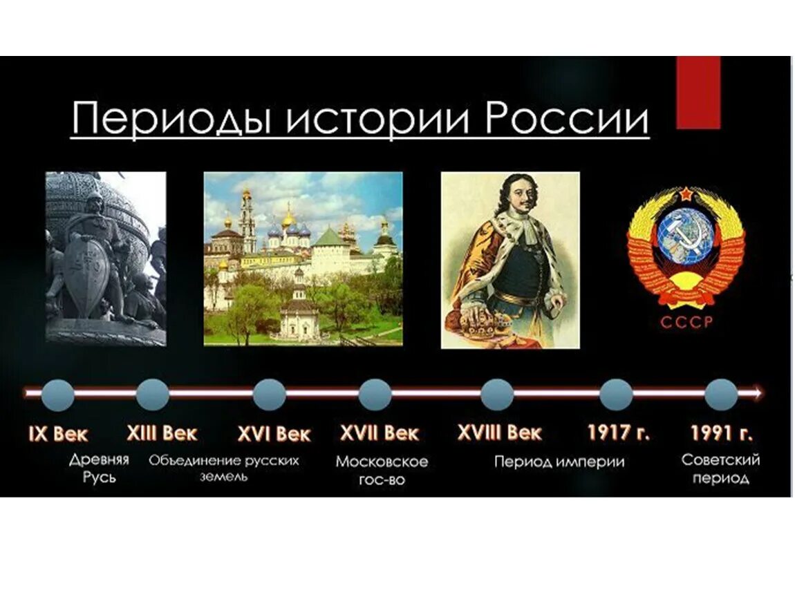 Все периоды россии. Периоды истории России по векам. 7 Периодов истории России. Периоды истории России государства. Период древней истории России.