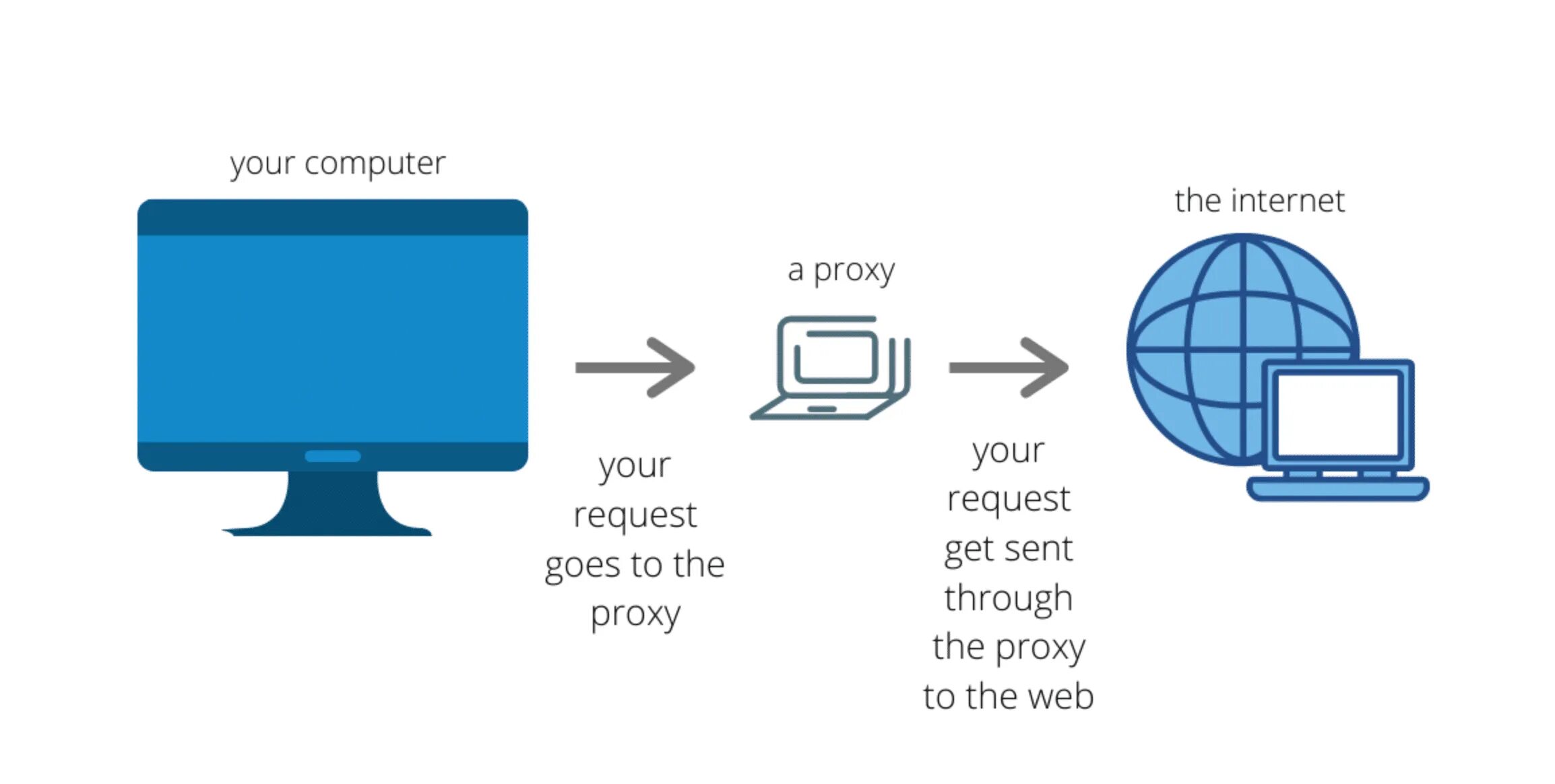 Microsoft proxy. Proxy-Server (прокси-сервер). Анонимный прокси сервер. Прозрачный прокси сервер. Хост порт прокси сервера.