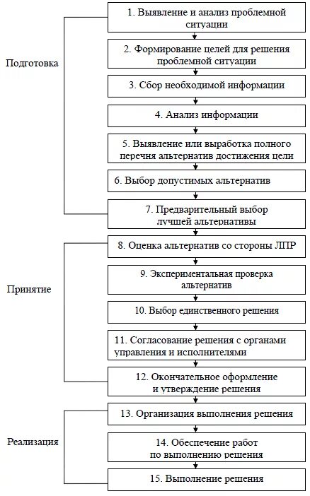 Правильный анализ ситуации. 1. Этапы подготовки и принятия управленческого решения. Процесс принятия управленческих решений состоит из этапов. Процесс принятия управленческих решений состоит из 3 этапов. Этапы процесса разработки управленческого решения схема.