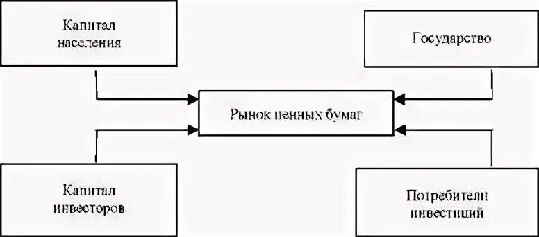 Инвестиционные фонды на рынке ценных бумаг