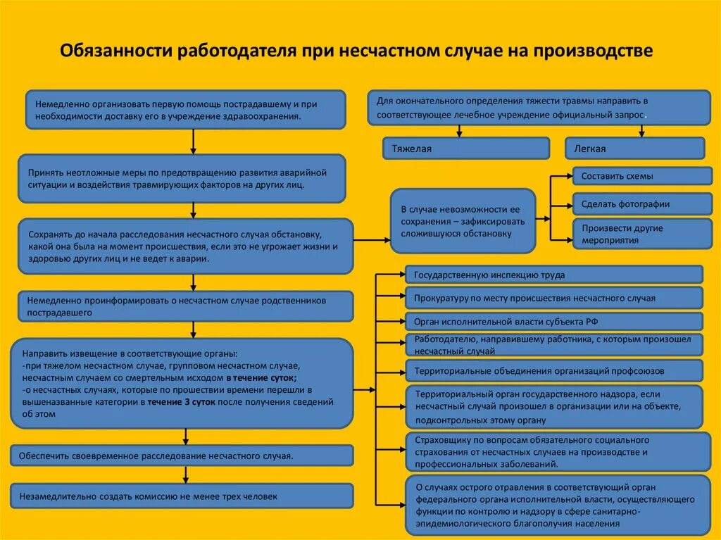 Алгоритм руководителя при расследовании несчастного случая. Алгоритм действий работника при несчастном случае на производстве. Схема действий при несчастном случае на производстве. Порядок оповещения при несчастных случаях на производстве. Алгоритм действий при несчастных случаях.