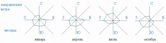 Направления ветров санкт петербург