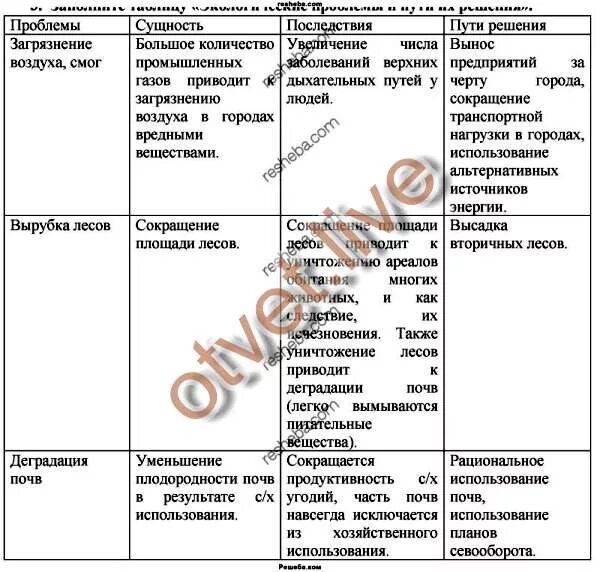 Экологические проблемы их причины и пути решения таблица. Таблица по географии 8 класс экологические проблемы и пути их решения. Глобальные экологические проблемы и пути их решения таблица. Таблица экологические проблемы и пути их решения 8 класс. Экологические проблемы урала таблица