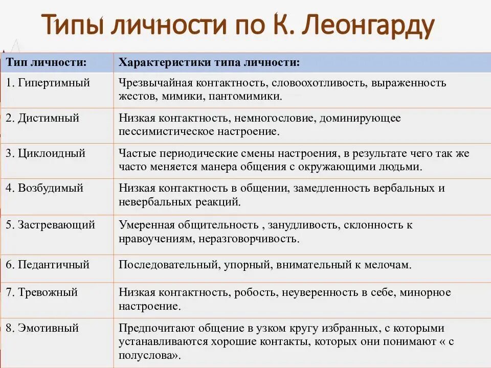 К акцентуациям характера относится. Тип акцентуированной личности, по к. Леонгарду. Типы акцентуации характера по Леонгарду. Тип характера из классификации к. Леонгарда. Акцентуации личности по Леонгарду.