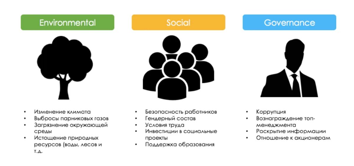 Esg деятельности. ESG принципы. ESG факторы. Инвестирование ESG. ESG факторы в инвестировании.