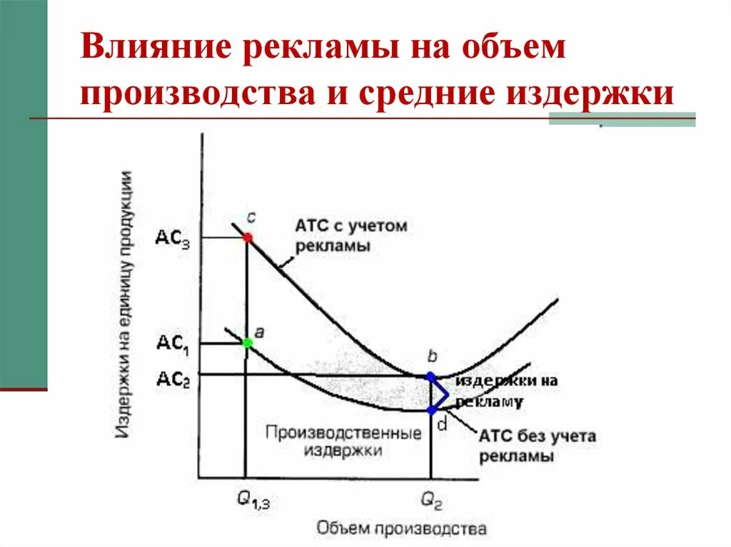 Издержки производства влияют. Влияние издержек на объем производства. Влияние рекламы на объем производства и издержки.. Влияние рекламы на издержки фирмы. Влияние рекламы на экономику.