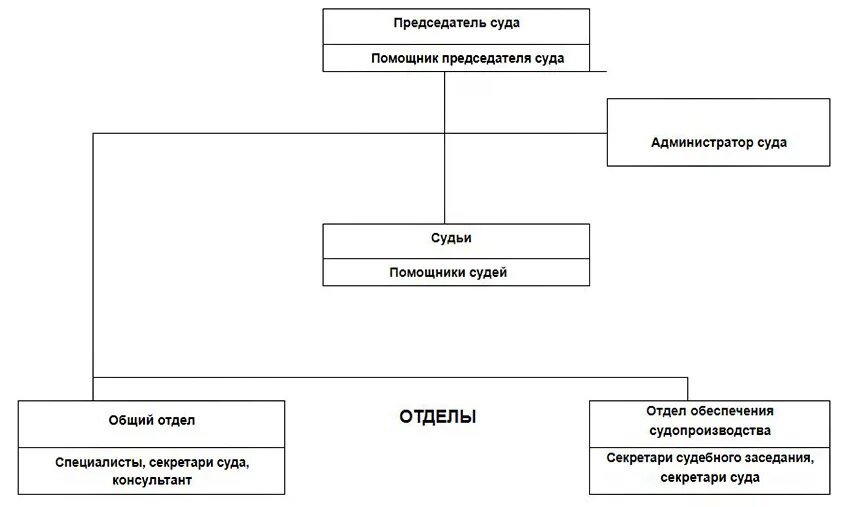 Сайт сосновоборского суда ленинградской области. Общий отдел в суде. Структура судов Ленинградской области. Городские суды Ленинградской области. Иерархия судов в Ленинградской области.