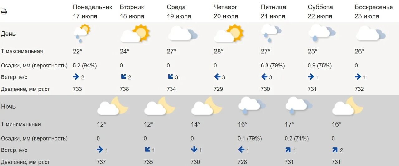 Какое лето ожидается в россии в 2024. Погода. Погода на завтра. Погода на сегодня. Прогноз погоды на неделю.