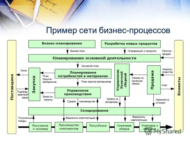 Сеть процессов предприятия. Бизнес процесс пример. сеть процессов. сеть процессов организации. примеры процессов.