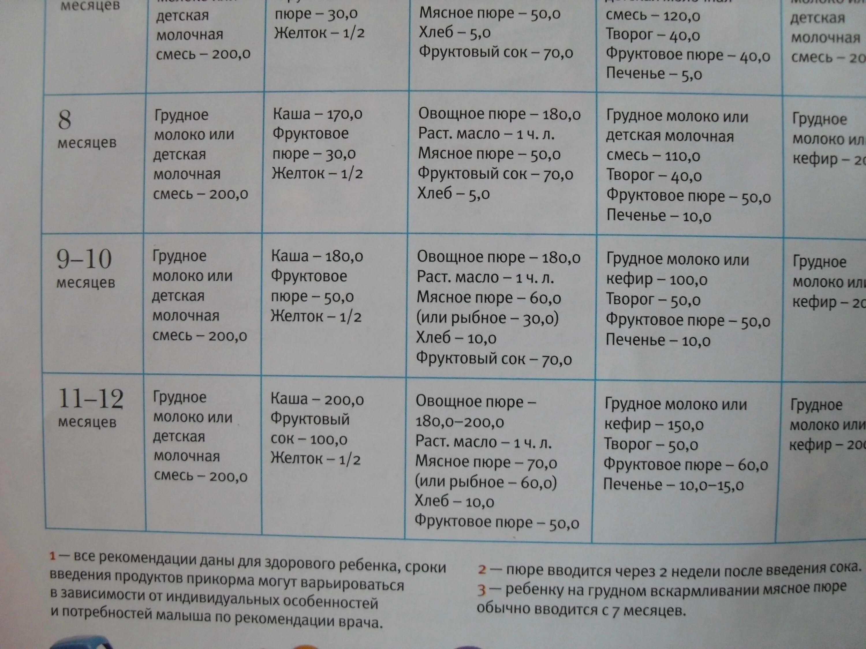 Что можно ребенку в 9 месяцев кушать. Режим питания 9 месячного ребенка на искусственном вскармливании. Питание 9 месячного ребенка на искусственном вскармливании меню. Примерное меню 9 месячного ребенка на искусственном вскармливании. Меню 9-10 месячного ребенка на искусственном вскармливании.