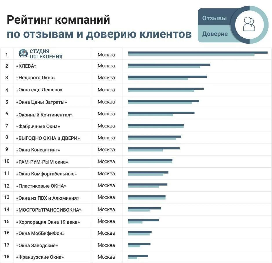 Пластиковые окна рейтинг производителей. Рейтинг фирм пластиковых окон. Рейтинг компаний. Рейтинг оконных компаний в Москве 2020. Московские компании рейтинг