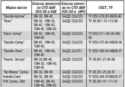 Сколько масла в газели 405. Газель 402 мотор объем масла. объём масла в двигателе 402 газель. газель 405 двигатель допуски масла в двигатель. объём масла в двигателе 405 газель.