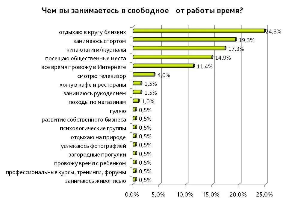 В свободное время люблю. Список чем можно заняться в свободное время. Занятия в свободное время. Список занятий в свободное время. Чем можно заняться в свободное время дома.