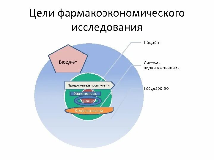 Использование результатов моко. Схема проведения фармакоэкономических исследований. Основные типы фармакоэкономического анализа. Методами фармакоэкономического анализа являются следующие, кроме. Проведение фармакоэкономического анализа.