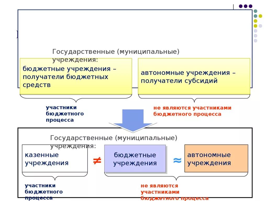 Бюджетные учреждения 2016. Муниципальные учреждения. Виды бюджетных учреждений. Гос и муниципальные учреждения. Гос и муниципальные учреждения примеры.