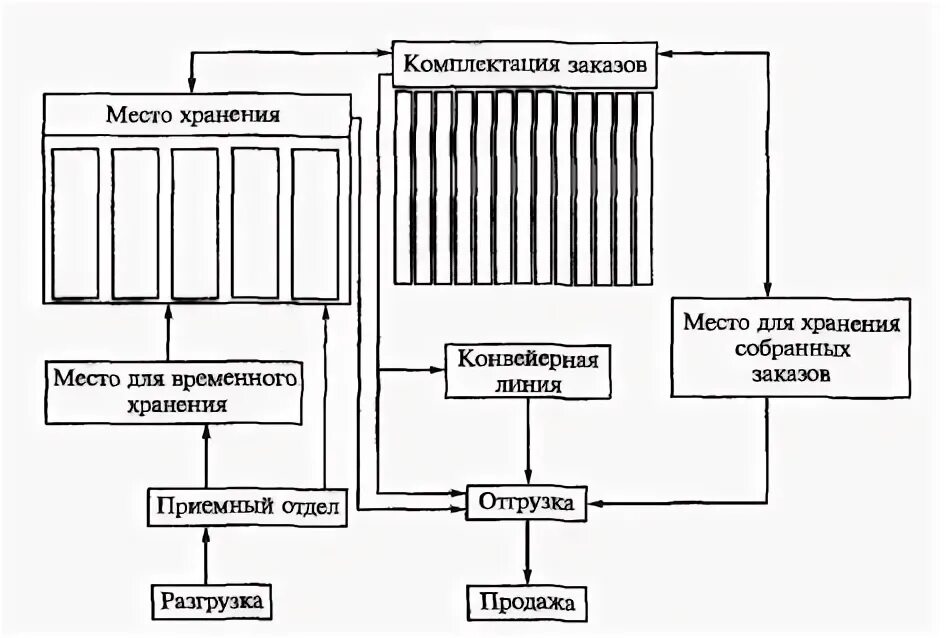 Схема движения материального потока на складе. Схема материального потока на складе. схема движения материального потока на предприятии. схема движения товара на складе. схема движения продукции лесопиления.