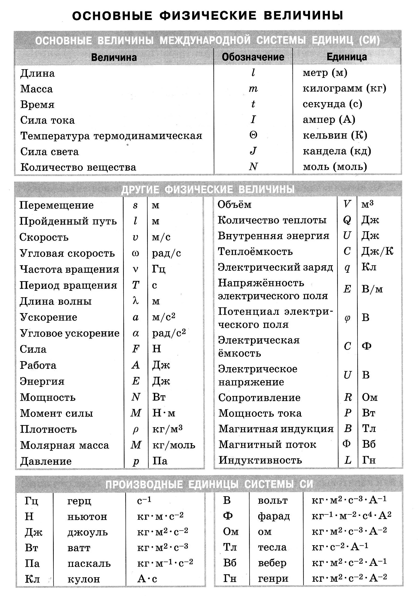 Физика 7 класс таблица физических величин. Физические величины и единицы измерения физика 9 класс. Таблица физических величин физики 8 класс. Физика единицы измерения таблица физические величины.