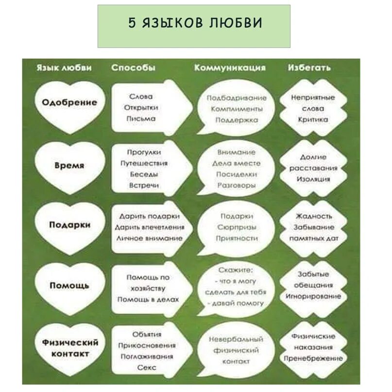 5 составляющих любви. Пять языков любви Гэри Чепмен какие. 5 Языков любви. Язык любви. Язык любви слова.