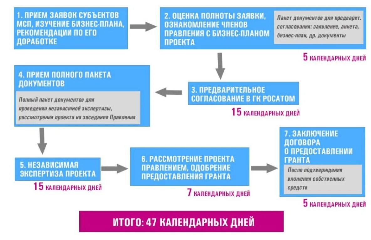 На развитие бизнеса от государства 350 тысяч. Схема получения субсидии от государства для малого бизнеса. Получить субсидию на развитие бизнеса предпринимателю. Гранты от государства бизнес план. Субсидия от государства для предпринимателей.