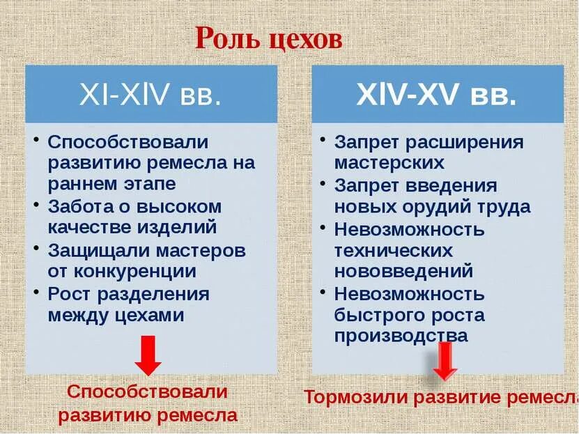 Цехи и развитие Ремесла. Как цехи способствовали развитию Ремесла. Роль ремесленников развитии. Цехи тормозили развитие ремесел. Значение цехов