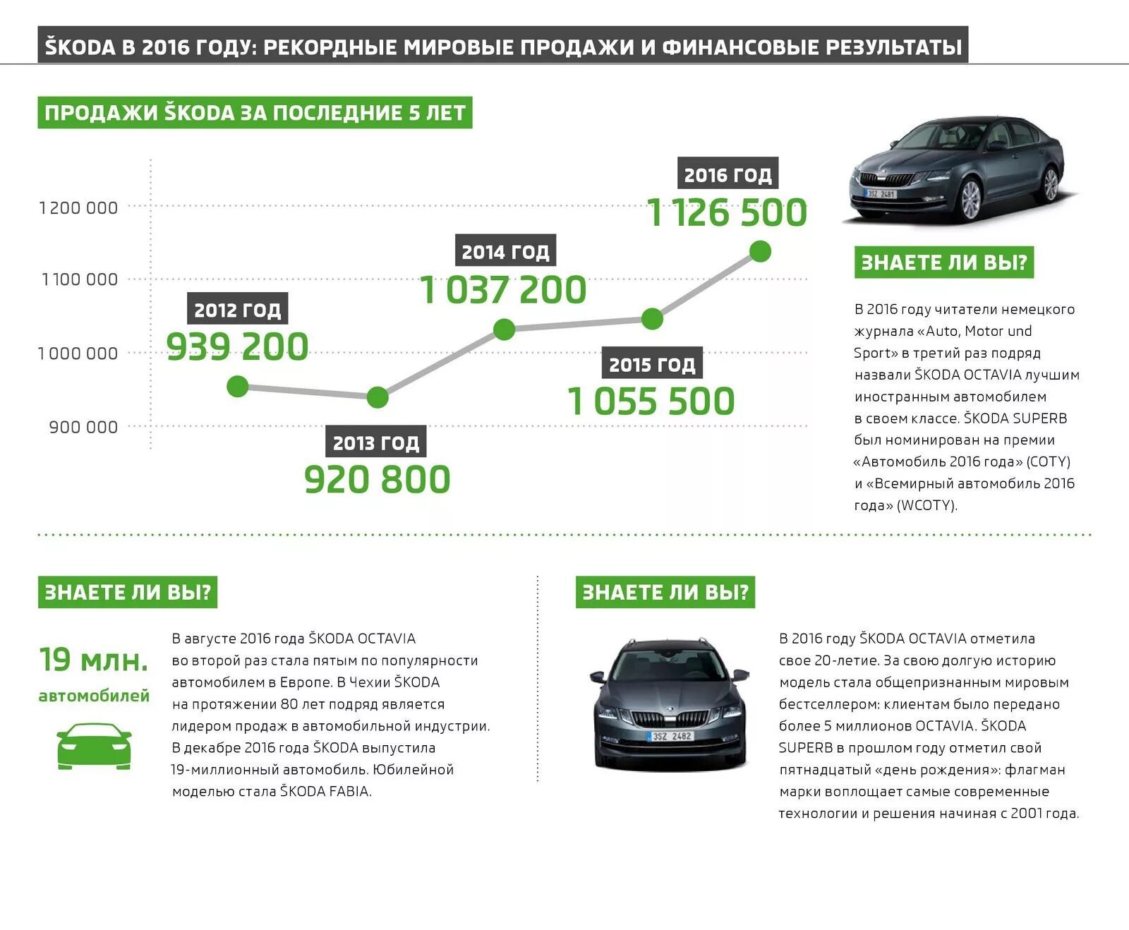 График цен на автомобили Шкода. График стоимости автомобилей по годам. Наценка на автомобили. Стоимость автомобилей в 2013 году.