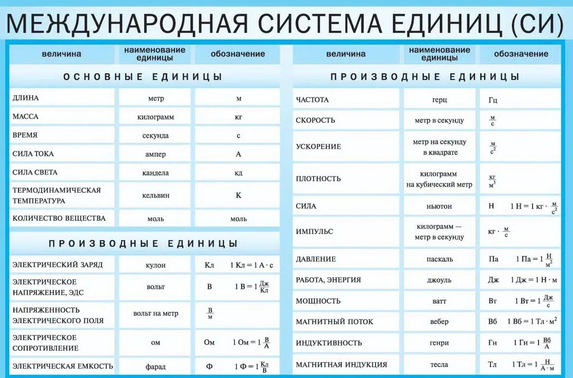 Физика Международная система единиц си. Система си единицы измерения по физике. Единицы измерения в системе си физика. Единицы измерения в системе си таблица.