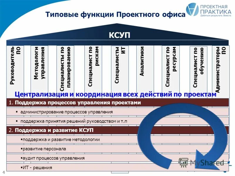 Роли в проектном офисе. Организационная структура мрск урала. Структура проектного офиса. Руководитель проектного офиса. Структура мрск урала.