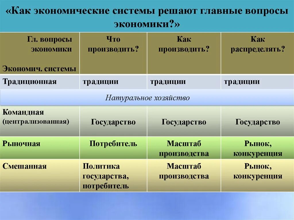 Смешанная экономика вопросы. Основные экономические системы. Как экономические системы решают главные вопросы экономики. Экономическая система вопросы экономики. Типы экономических систем таблица.