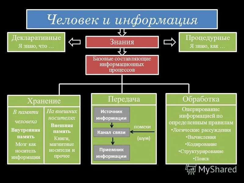 Самостоятельная информация и знания